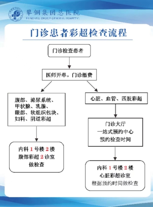 門診患者彩超檢查流程