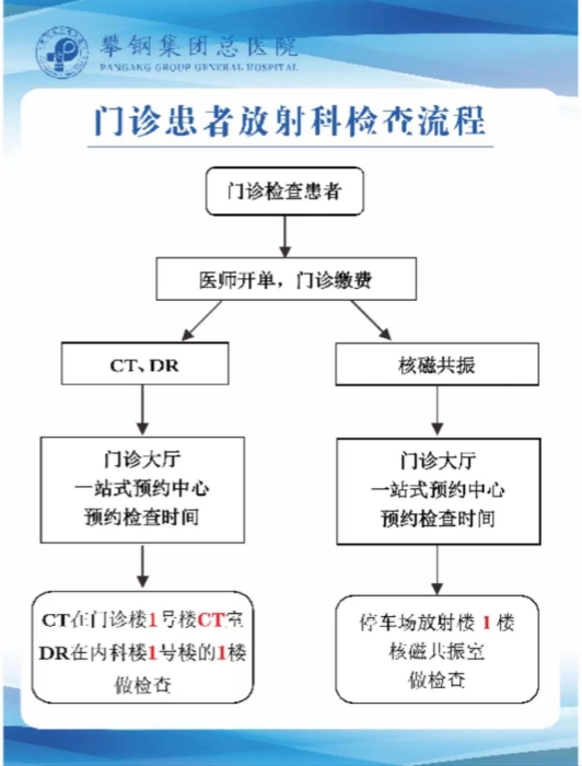 門診患者放射科檢查流程