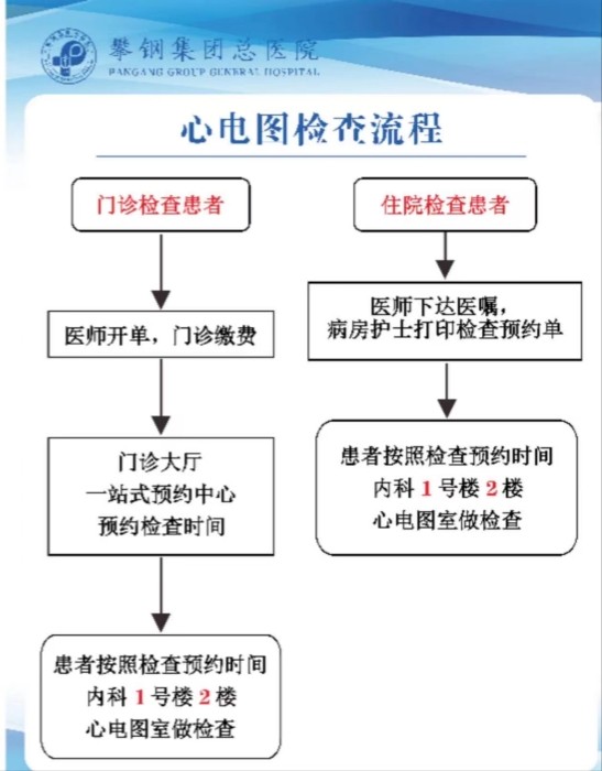 心電圖檢查流程