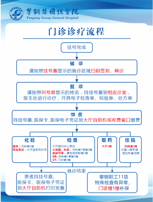 門診診療流程